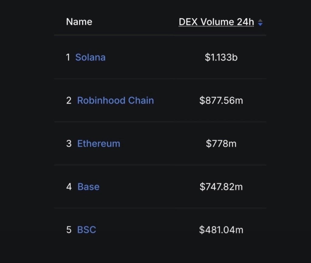 CoinTabNews's tweet photo. NEW: Robinhood Chain has surpassed Ethereum in 24 hour DEX trading volume, according to DefiLlama.

The milestone suggests users are increasingly interacting with Robinhood’s blockchain ecosystem, driving a surge in decentralized trading activity. https://t.co/JG8nNYkpZ9