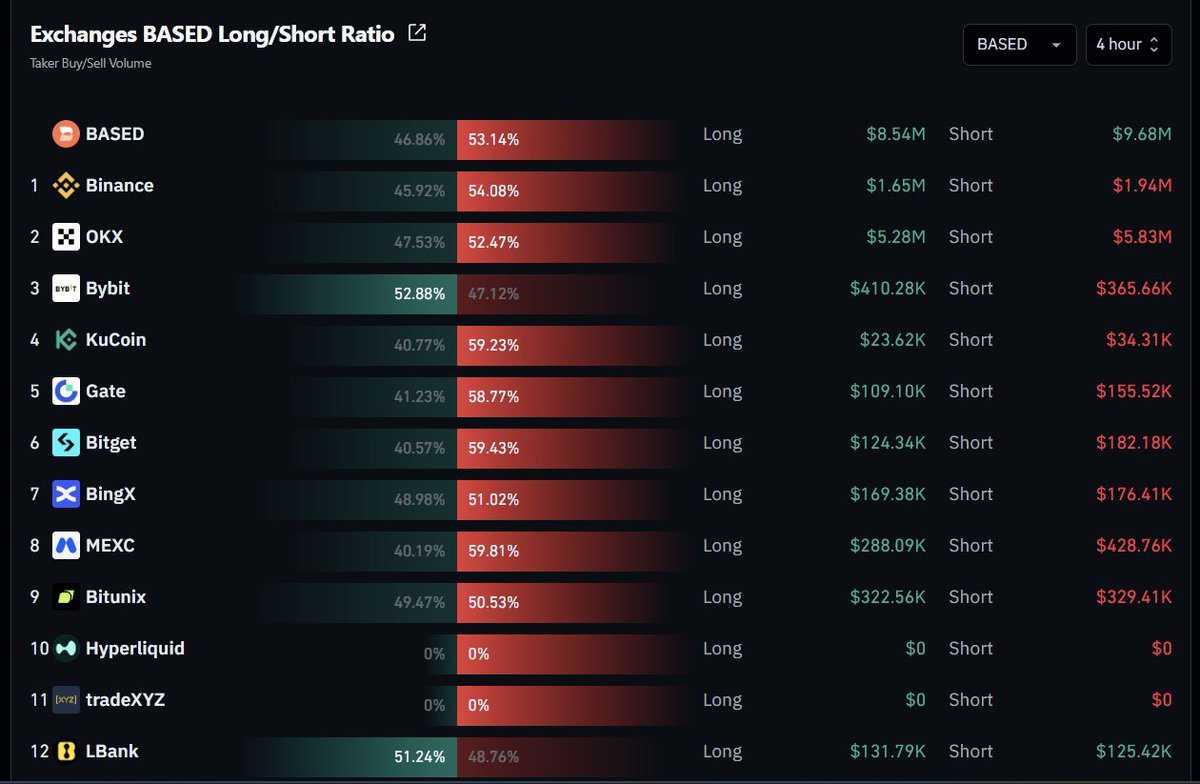 BlockHunterX's tweet photo. Exchange positioning on $BASED is beginning to lean toward the short side.

While shorts now slightly outnumber longs, price continues to hold its structure.

This divergence is worth monitoring, as persistent buying pressure could force a short squeeze.

NFA. DYOR. https://t.co/FfteT8yTlo