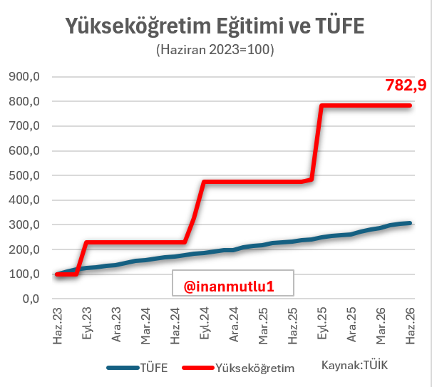 inanmutlu1's tweet photo. Özel üniversite ücretleri uçmuş durumda...

Son üç yılda üniversite ücretleri yüzde 683 arttı. https://t.co/cKo0ayCAia