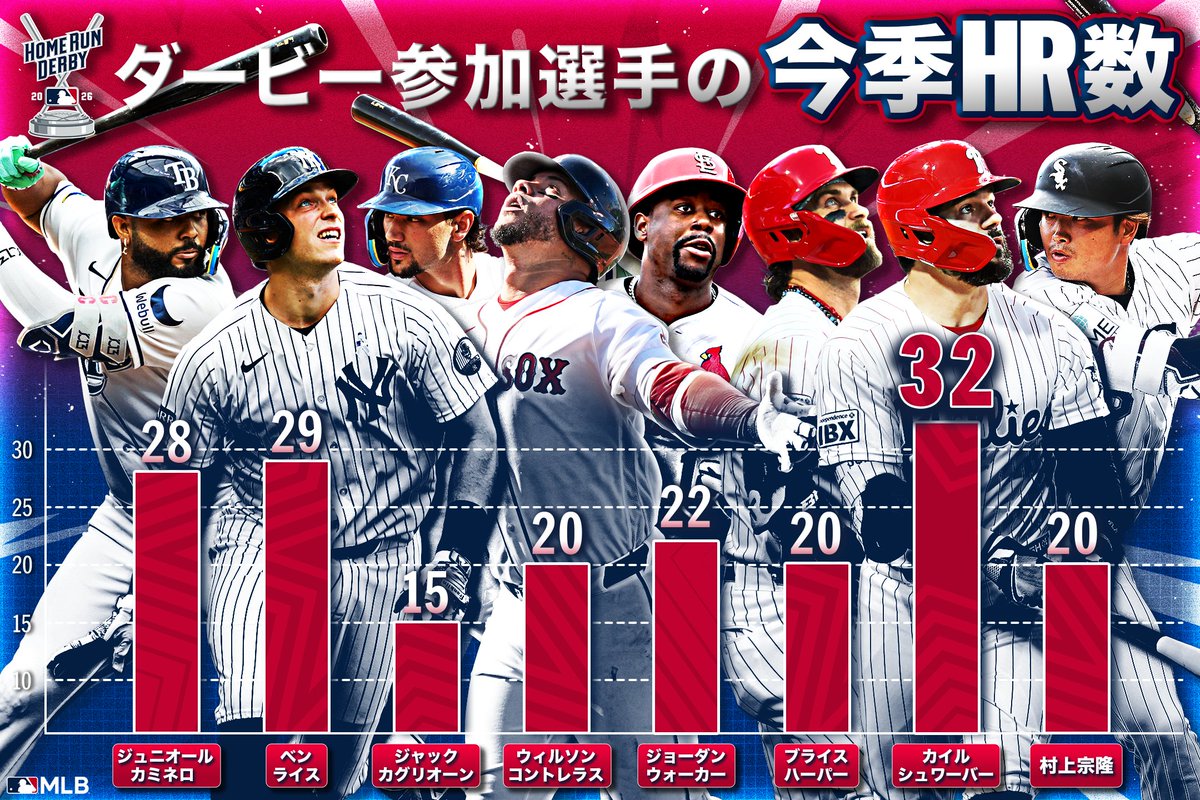★ホームラン★ ✓ホームランダービーの全参加者が決定！ 14日(日本時間)のフィラ