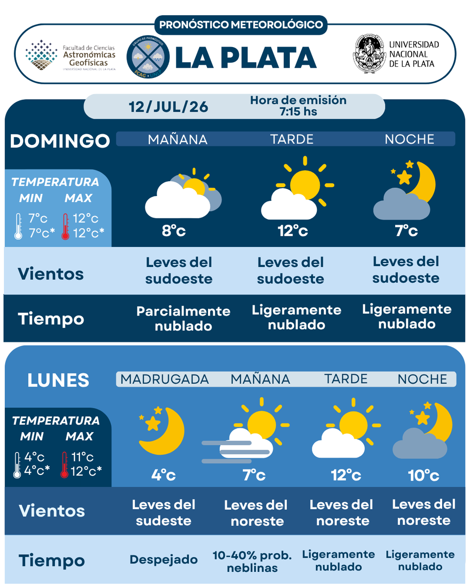 Pronóstico La Plata - UNLP tweet media