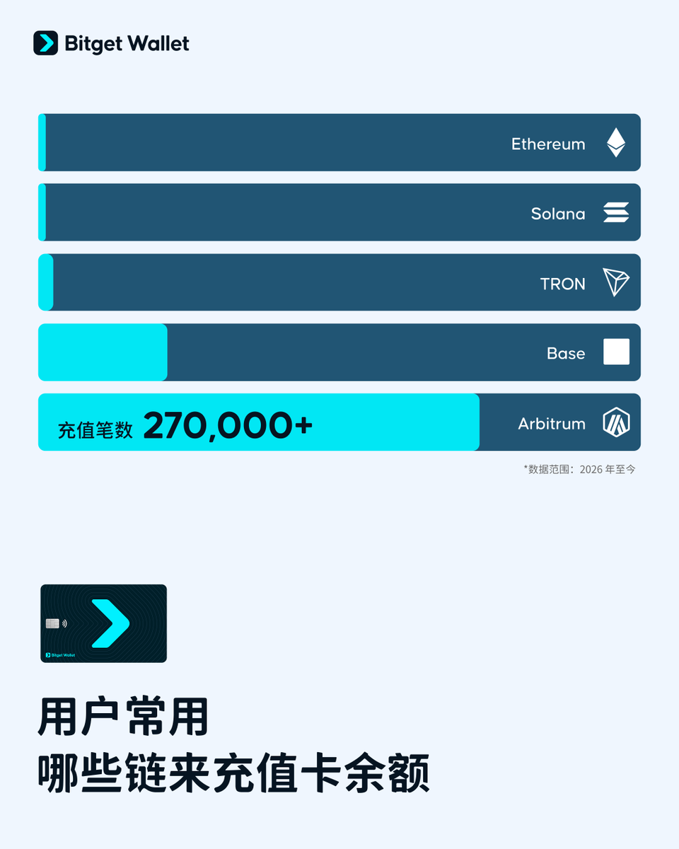 Bitget Wallet 中文频道 🩵 tweet media