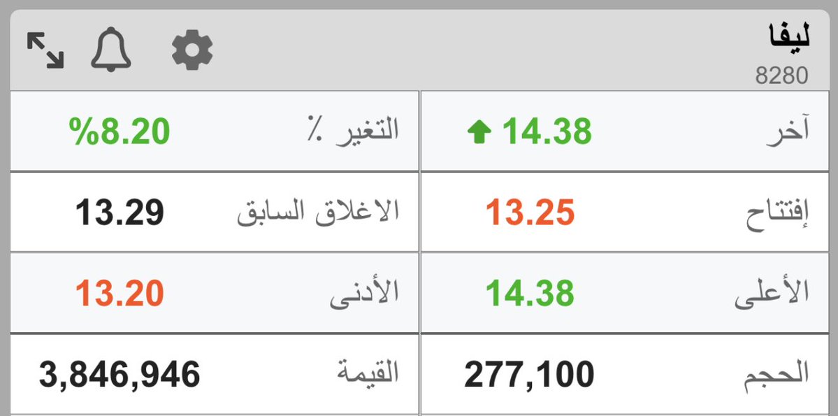 al3a9ef's tweet photo. #ليفا 14.38 بارتفاع 8٪+🟢#مرشحة لجني ارباح وحدته تظهر بكسر 13.9 https://t.co/TXPgdf6Ijs