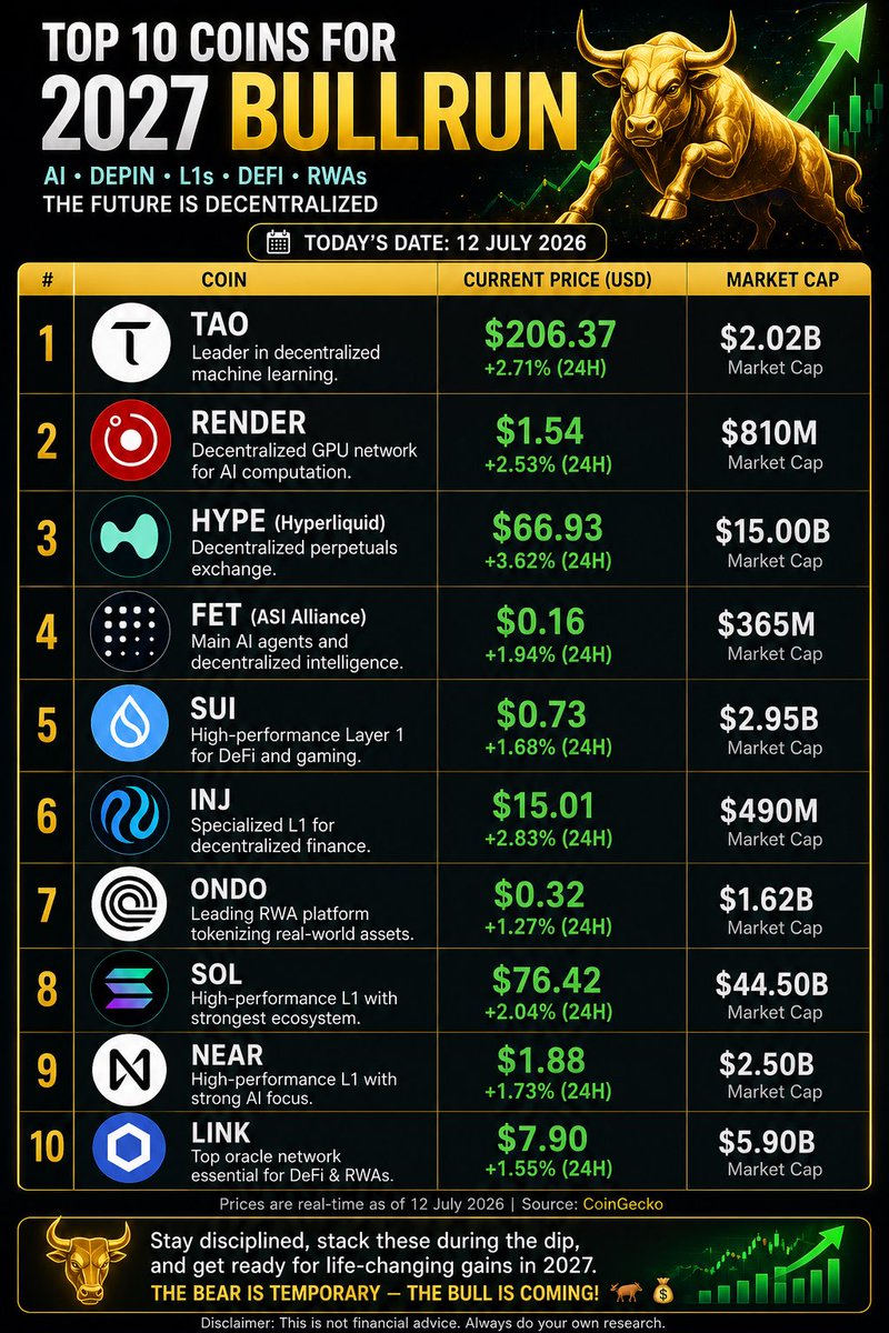 mti_crypto's tweet photo. Top coins for next bull run 
Must buy in spot #bullrun2027
#btc $sui https://t.co/5zwrPBnjyI