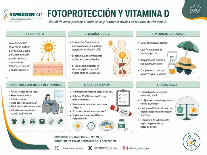 PacientSemergen's tweet photo. INFOGRAFÍA.Fotoprotección y vitamina D por la Dra. Heidy Ramos de @Semergen_Derma  
https://t.co/3NWZZeOTZj https://t.co/oDvVjThcKC