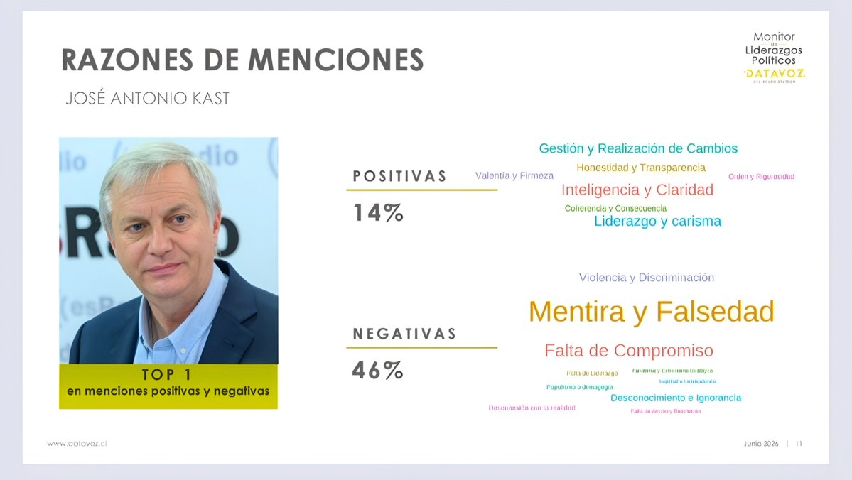 RobertoMerken's tweet photo. 🔴 "Mentira y falsedad" es lo que más repiten las personas al hablar del presidente José Antonio Kast.

🔴 El último Monitor de Liderazgos Políticos de Datavoz (junio 2026) muestra un dato llamativo: entre las menciones negativas hacia José Antonio Kast, la asociación predominante es "Mentira y Falsedad". Además, registra 46% de menciones negativas frente a 14% de positivas en esta medición.

Fuente 

https://t.co/iTG4AeFev0