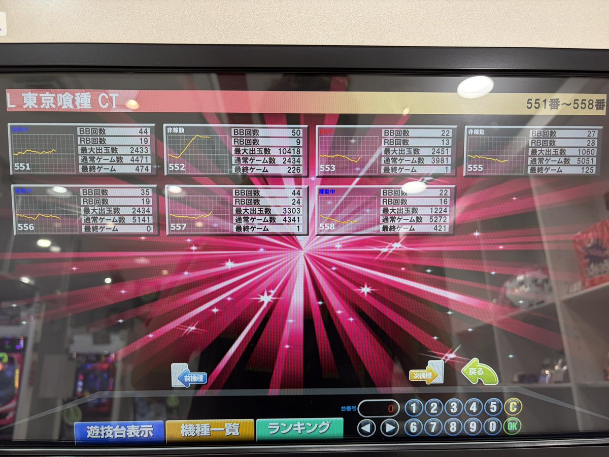 mantaro_69's tweet photo. 気が済んだ‼️

投資 1840枚
回収 691枚

絶対に良い台の喰種でちょい回収で満足‼️🙆‍♂️🔥

仕事終わりで常連さんが来てくれて
「最近覚悟決めて介護初めて、忙しくて全然来れなかった~」と

そのお方は隣に座って天井直前で当たり前にロンフリして2000枚スタートして当たり前に極バイツで追加2000枚乗せてました

当たり前よ

仕事頑張ってる人が勝つからねパチスロは

人生どっかで腹くくるタイミングは皆必ず訪れんだな

腹くくったやつが勝つよ

皆も頑張ろうぜぇぇええええ

あ、僕が鶴見に来る時は腹くくって抽選から来た方が良い‼️👺🫵

喰種は全台強くて6回ぐらい引き戻してるのが2台あったな、あとはマイジャグⅤがかなり強くて朝から来れば余裕で座れました！
台数多くないのに万枚も複数台出てた！
鶴見最高っ❣️

キコーナ鶴見中央
#PR
#万太郎の気が済む迄