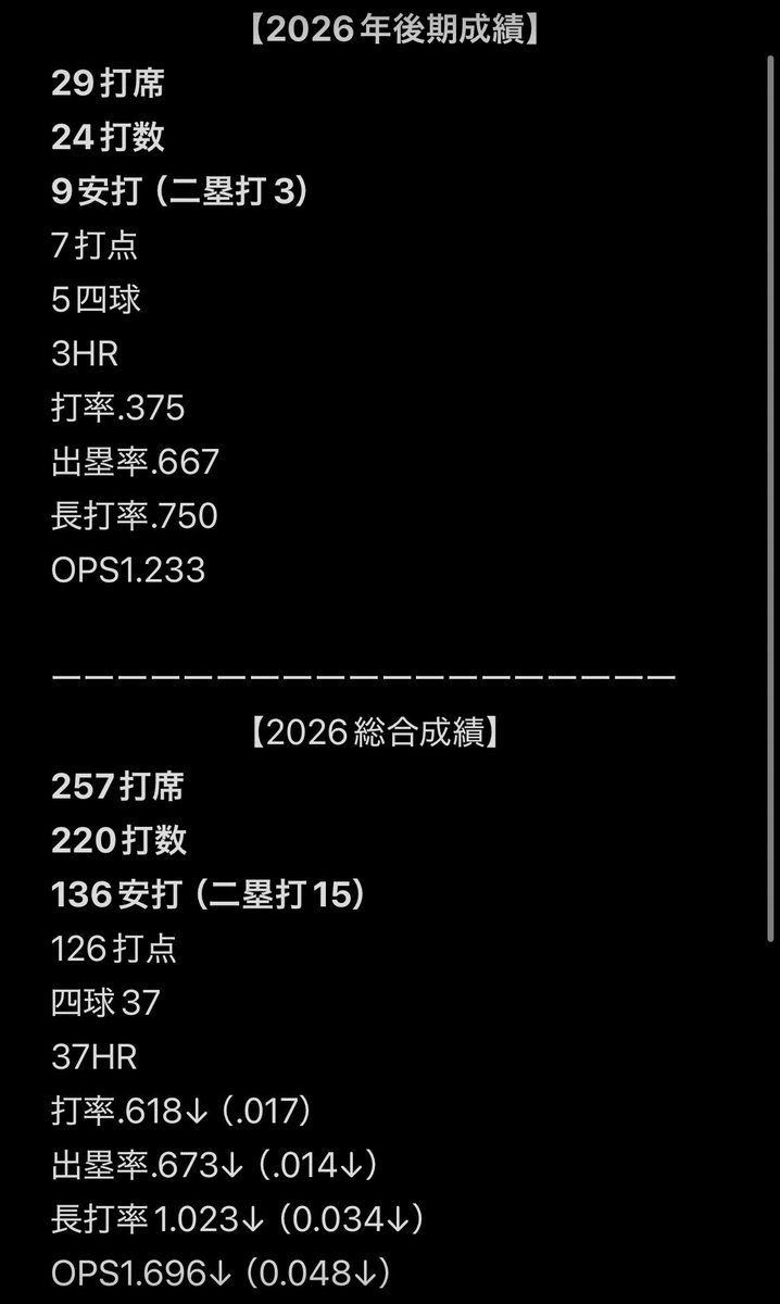 sealazarashipon's tweet photo. #kskjcbl 
7/12
11打席9打数2安打2四球

✅うんこ助っ人爆誕
✅間違いなく腰の張りの影響でまともに返球ができず、逸れがち
✅超久しぶりに1本でない1日
✅捕球危なげなく
✅対かつのサヨナラが掛かる打席、三振しないだけ良かったにしても捉えきれず投ゴロ、大大大後悔。
✅打率軒並み爆下がり。 https://t.co/FY1MHrJgS0
