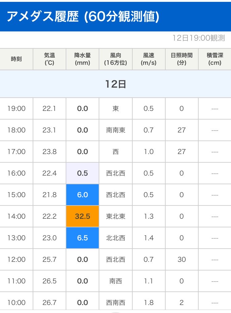 KPP_JL061's tweet photo. 【北海道】かみかわ
>> #美瑛のアメダス
・2026年7月12日(日)14時
> 降水量 : 32.5 mm/h 😇
#来週の美瑛富良野の旅行は中止か🤔
#アメダス
#美瑛
#kpp
#天気
#雨 https://t.co/jDabFTsO3t