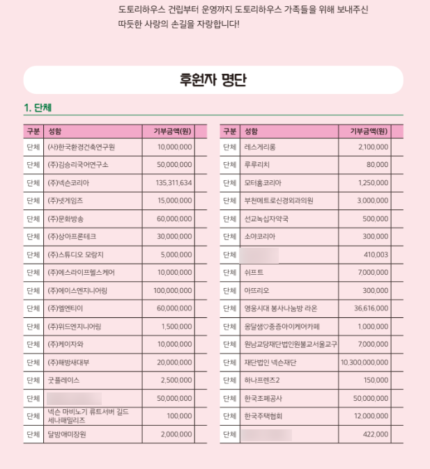 Mabi_Luails's tweet photo. 마비노기 류트서버 / 마리서버 세나패밀리즈는 푸르메재단 넥슨 어린이 재활병원 / 서울대병원 넥슨 도토리하우스 기부를 실천하고 더 나은 방향으로 나아가는 길드가 되려고 합니다 :) https://t.co/GAyhjzLf0f