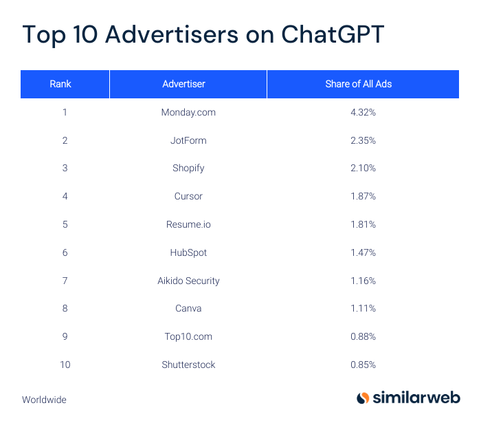 Similarweb's tweet photo. Top 10 advertisers on ChatGPT over the last 90 days

>> https://t.co/et5KojdVpM