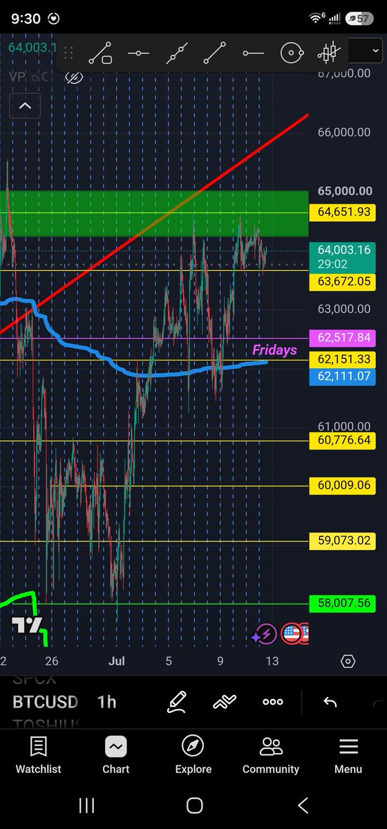 general68A's tweet photo. $btc #btc $toshi bitcoin have to drop to Fridays price 62.5k thats going to drop the entire crypto market a bit, unless toshi goes against crypto and spikes to 0001150 which is toshis Fridays price, theres been occasions when toshi don't follow btc and does what it wants https://t.co/XexewHNIQD
