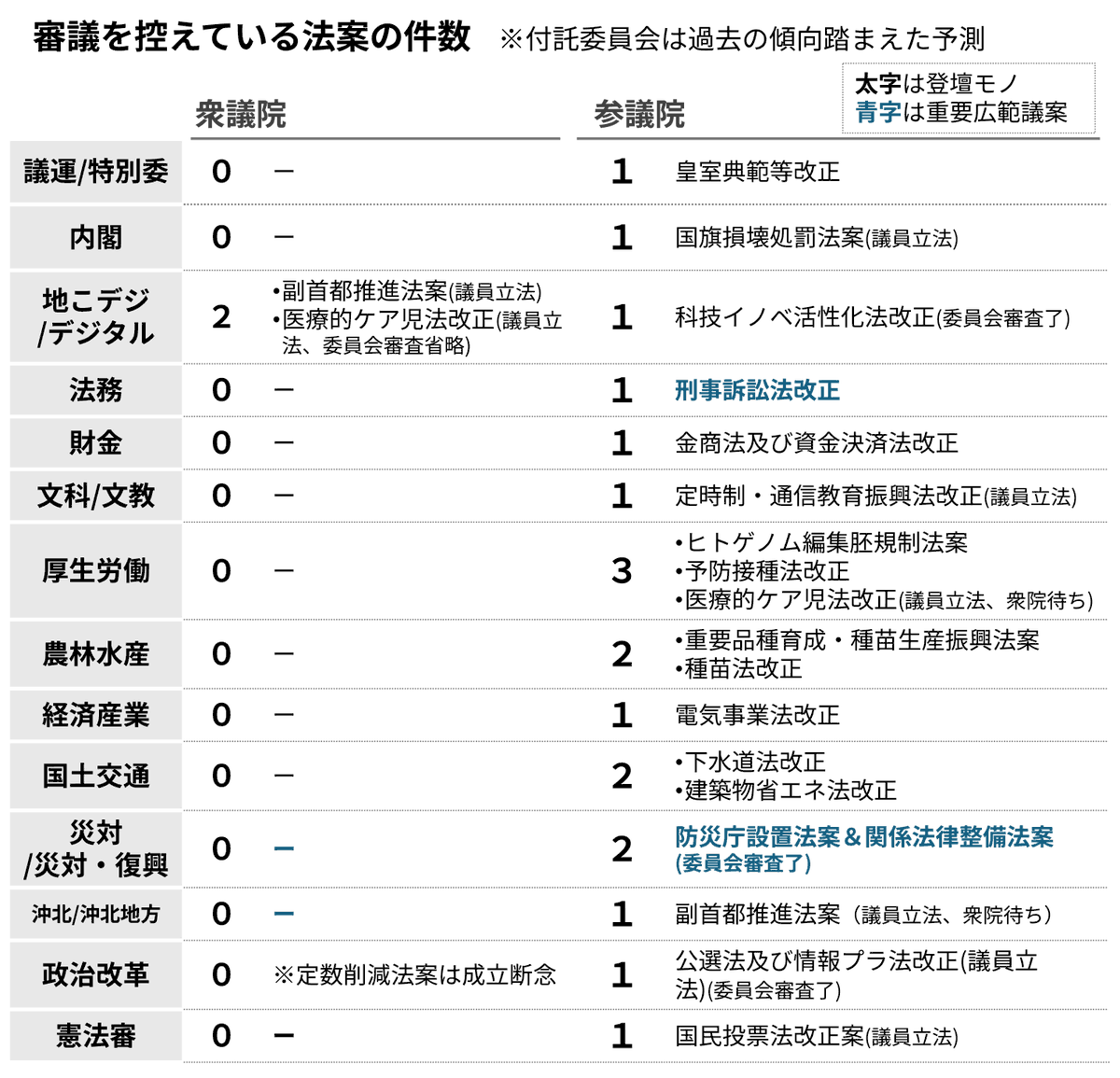 KokkaiSheep's tweet photo. 今週以降の主な政治日程
〇正常化の条件となっていた党首討論は15日に実施。予算集中は会期末の17日か？
〇皇室典範は火曜に参院で審議入り、衆院では月・火に副首都の審議予定
〇会期末まであと１週間を切り、参院はかなり窮屈。数日の小幅延長or閣法のいくつかは今国会成立断念もあり得る？ https://t.co/qWgN03A5gl