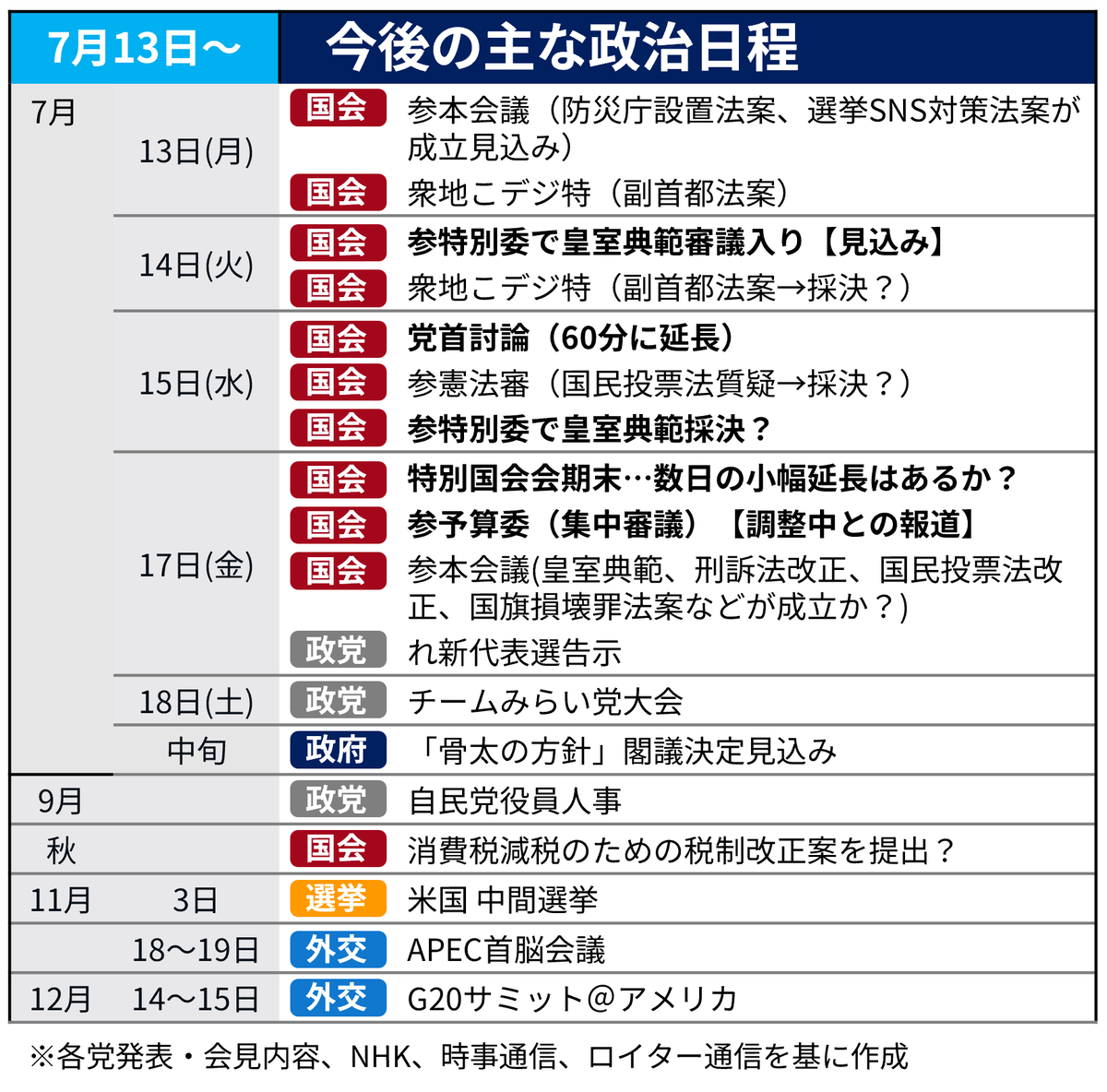 KokkaiSheep's tweet photo. 今週以降の主な政治日程
〇正常化の条件となっていた党首討論は15日に実施。予算集中は会期末の17日か？
〇皇室典範は火曜に参院で審議入り、衆院では月・火に副首都の審議予定
〇会期末まであと１週間を切り、参院はかなり窮屈。数日の小幅延長or閣法のいくつかは今国会成立断念もあり得る？ https://t.co/qWgN03A5gl