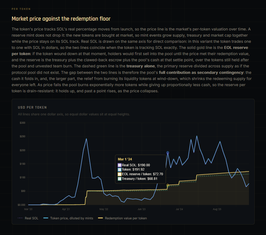 Carlculator's tweet photo. Big update:

Here's a quick look at what we've been focused on lately. 

It's a simulation of our entire Transmuter infrastructure.

Launch, token's entire lifecycle and death are simulated while faithfully replicating our infra and real market conditions, based on historical data of $SOL.

The current screenshots show $SOL with our infra integrated having higher $ value per token in reserves at end of life than its current market price. 
While this is unlikely to happen in reality, we decided not to assume anything and follow HISTORICAL data to the bitter end, only using verifiable data, no assumptions.

There's also another version, where our $SOL variant isn't based on historical $SOL price, but its MCP instead(it always matches the MCPs between the two variants, resulting in our variant of $SOL theoretically having lower market price due to higher dilution), but when you look at it in practice even with dilution it wouldn't fall below $SOL in most cases due to reserves being higher than the MCP adapted market price.

What I'm saying is, our simulations are humble if anything because it is based on historical data that just isn't prepared for this infra at that time. The harsh phases $SOL encountered, and the lows it reached would be basically impossible to reach.
In reality our infra will only outperform the simulation.

$SOL is currently worth $77.
But if it used @TransmuterTMI's infrastructure, it would have an end of life reserve per token of around $122 right now.
Think about that for a moment. 
Especially if you understand what market cap and token prices represent in crypto, and how much is extractable without this infra should it reach EOL.
Massive difference, isn't it? 

And as for the fees? 
We will charge less than other launchpads even with all the required fees Transmuter infrastructure requires to scale your safety nets. 
The only thing that will change for you as a user is you will have a launchpad that takes care of you at every turn, instead of leading you down the dark alley so someone can rob you while they take their share.
And its all enforced by code baby.