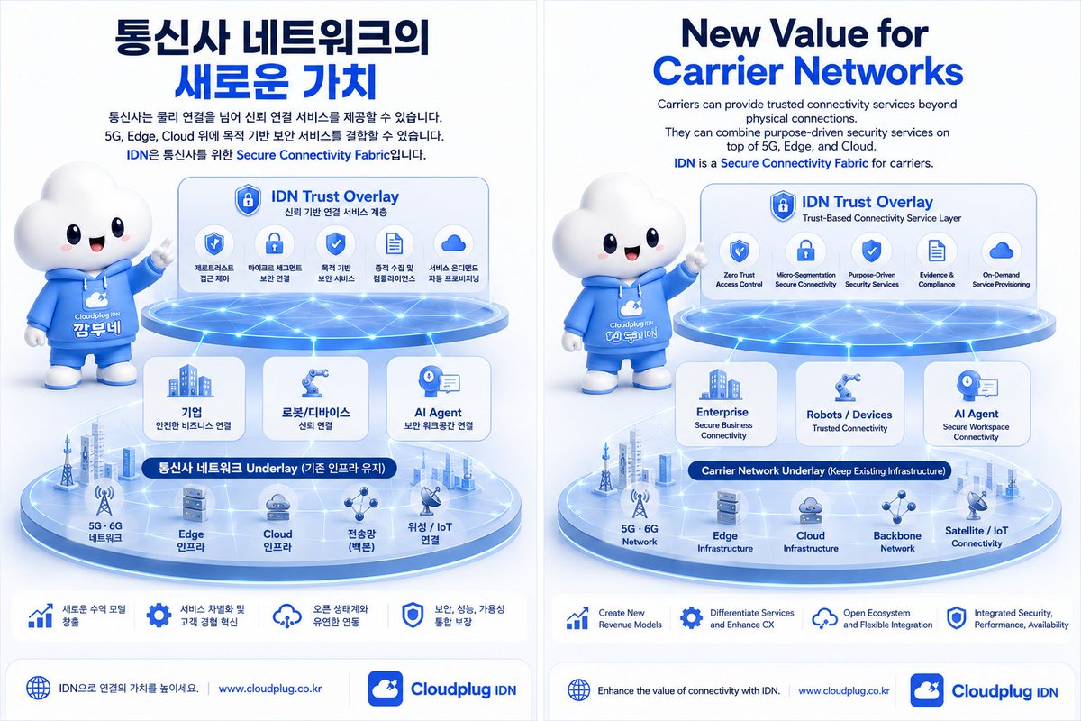 cloudplug455's tweet photo. New value for carrier networks.
Carriers can go beyond physical connectivity.
5G, Edge, and Cloud can deliver trusted security services together.IDN enables carrier-grade Secure Connectivity Fabric.#TelcoCloud #통신사전략 #IDN #SecureConnectivityFabric #NetworkService #Cloudplug https://t.co/bgiYR0qXw3