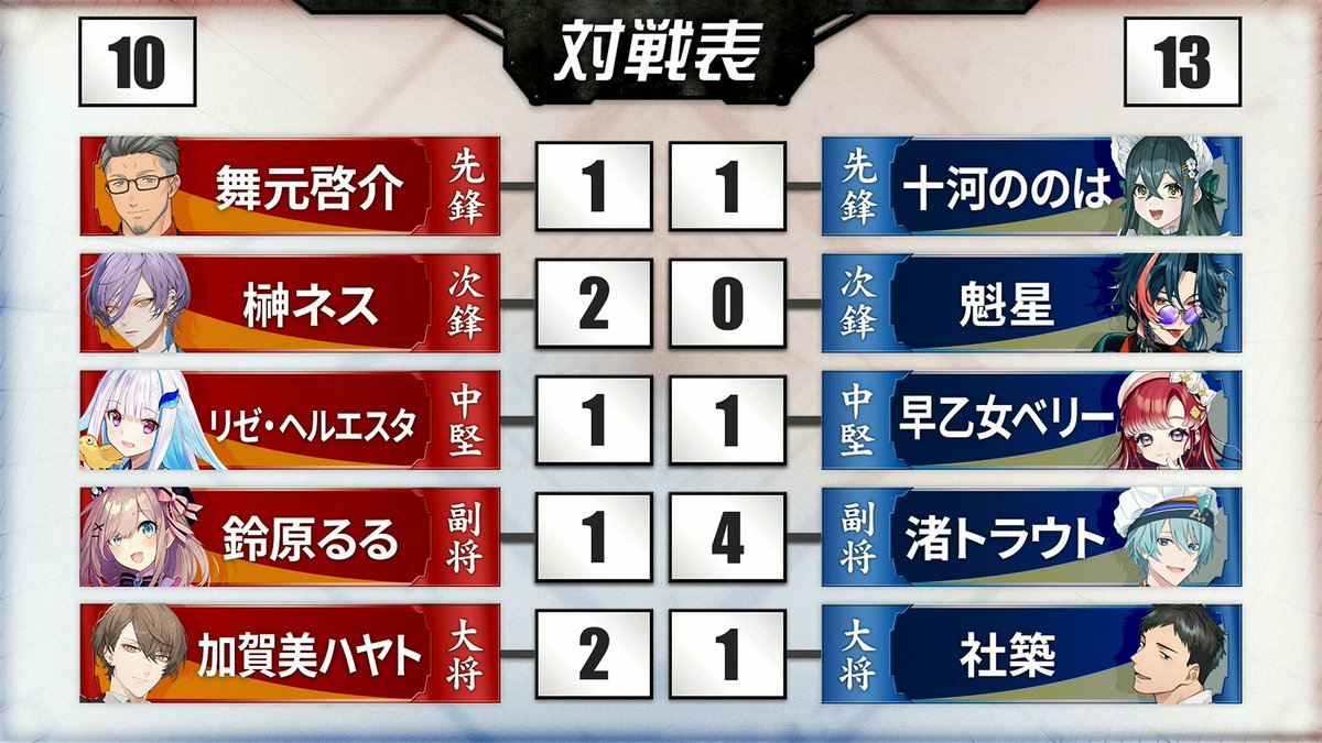dmps_info's tweet photo. 【ついに決着！】

『デュエプレにじさんじ杯2026』
激闘を征し、勝利したのは･･･！

#チーム社 ！

◆チーム「社」
社築・渚トラウト・魁星
早乙女ベリー・十河ののは

▼#デュエプレにじさんじ杯 生配信中！
https://t.co/ut2cSZ3Hax

#デュエプレ #にじさんじ https://t.co/WX04UtTiVb