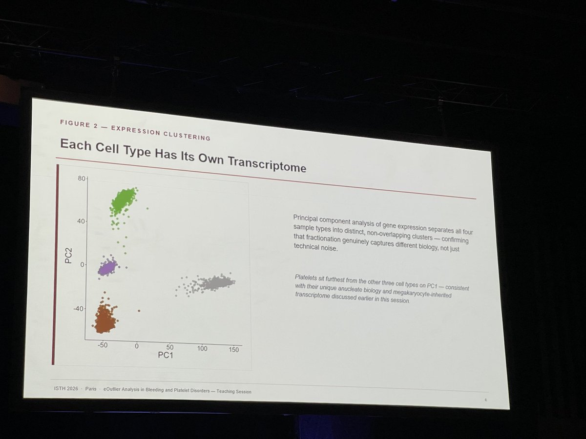 Ruah_Mahmoud's tweet photo. The beauty of genomic studies and implications in the complicated area of inherited platelet disorders. Inspiring presentation @Sivapalaratnam 👌🏼👏🏼 #ISTH2026 #Platelets https://t.co/saeWqHYp99