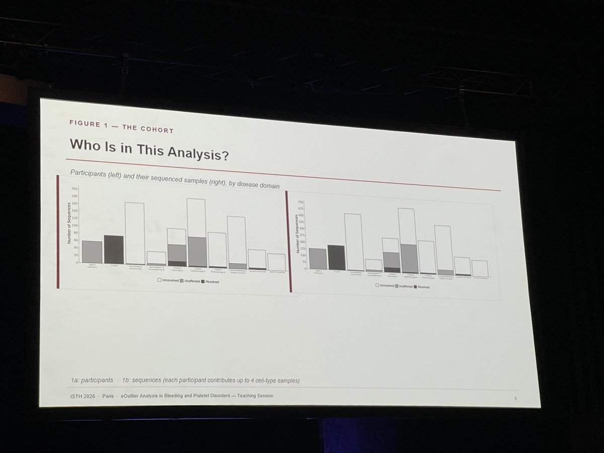 Ruah_Mahmoud's tweet photo. The beauty of genomic studies and implications in the complicated area of inherited platelet disorders. Inspiring presentation @Sivapalaratnam 👌🏼👏🏼 #ISTH2026 #Platelets https://t.co/saeWqHYp99
