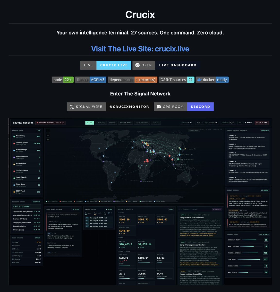 HowToPrompt__'s tweet photo. Governments pay millions for this.

Someone vibe-coded an intelligence dashboard that tracks military flight paths, satellite fires, radiation levels, sanctions lists, and live conflict events from 27 intel feeds.

And pings your phone the second anything changes.

→ 3D WebGL globe + live world map
→ Two-way Telegram + Discord bots
→ Multi-tier alerts (FLASH / PRIORITY / ROUTINE)
→ Runs 100% locally. No cloud. No telemetry.

here's the wildest part:

hook it to Claude, GPT, Gemini, Grok, or 4 other LLMs and it becomes a two-way analyst. text /brief to it on Telegram from your phone → get a full cross-domain intel readout in seconds. /sweep triggers a live scan.

Bloomberg Terminal is $24,000/year. private OSINT platforms cost more. this is $0.

100% Open Source. 10k stars.