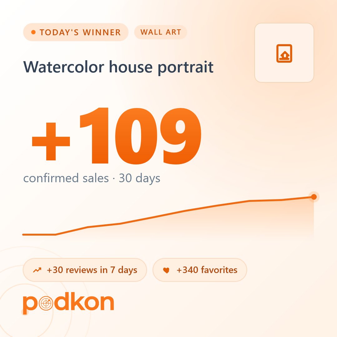 podkonapp's tweet photo. "NO AI. 100% hand-painted" is a selling point now.

Watercolor house portrait · $17.90

+30 reviews in 7 days · +109 in 30

+340 favorites in 30

The anti-AI angle is converting. The data says so.

Free report → https://t.co/VttdWEX8WO https://t.co/SCwKdT23F2