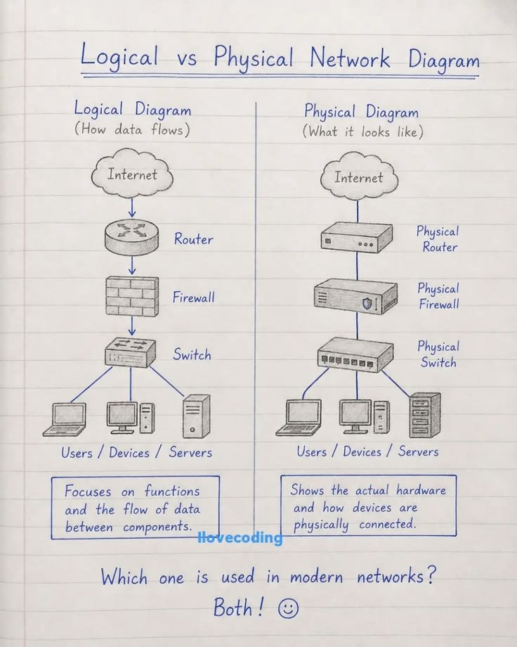 Hamzaonchain's tweet photo. LOGICAL vs PHYSICAL NETWORK DIAGRAM https://t.co/X9xC45HAXn
