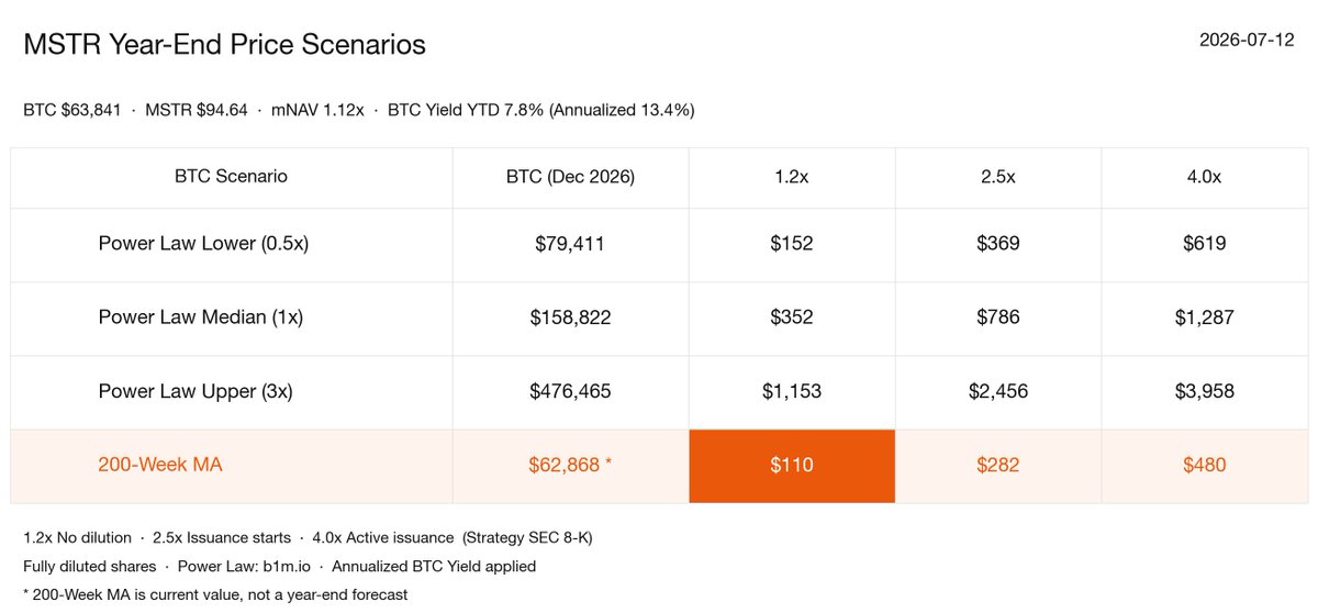 mstrsignal's tweet photo. MSTR 시그널 | 2026-07-12

BTC: $63,841
MSTR: $94.64
mNAV: 1.12x

$MSTR
👇 연말 주가 시나리오 https://t.co/RGrStOLEDu