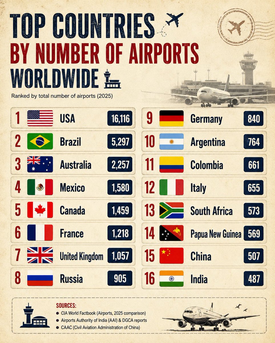 TheDataHubX's tweet photo. Top Countries by Number of Airports Worldwide

1. 🇺🇸 USA - 16,116  
2. 🇧🇷 Brazil - 5,297  
3. 🇦🇺 Australia - 2,257  
4. 🇲🇽 Mexico - 1,580  
5. 🇨🇦 Canada - 1,459  
6. 🇫🇷 France - 1,218  
7. 🇬🇧 United Kingdom - 1,057  
8. 🇷🇺 Russia - 905  
9. 🇩🇪 Germany - 840  
10. 🇦🇷 Argentina - 764  
11. 🇨🇴 Colombia - 661  
12. 🇮🇹 Italy - 655  
13. 🇿🇦 South Africa - 573  
14. 🇵🇬 Papua New Guinea - 569  
15. 🇨🇳 China - 507  
16. 🇮🇳 India - 487  

Sources:
- CIA World Factbook (Airports, 2025 comparison)  
- Airports Authority of India (AAI) & DGCA reports  
- CAAC (Civil Aviation Administration of China)