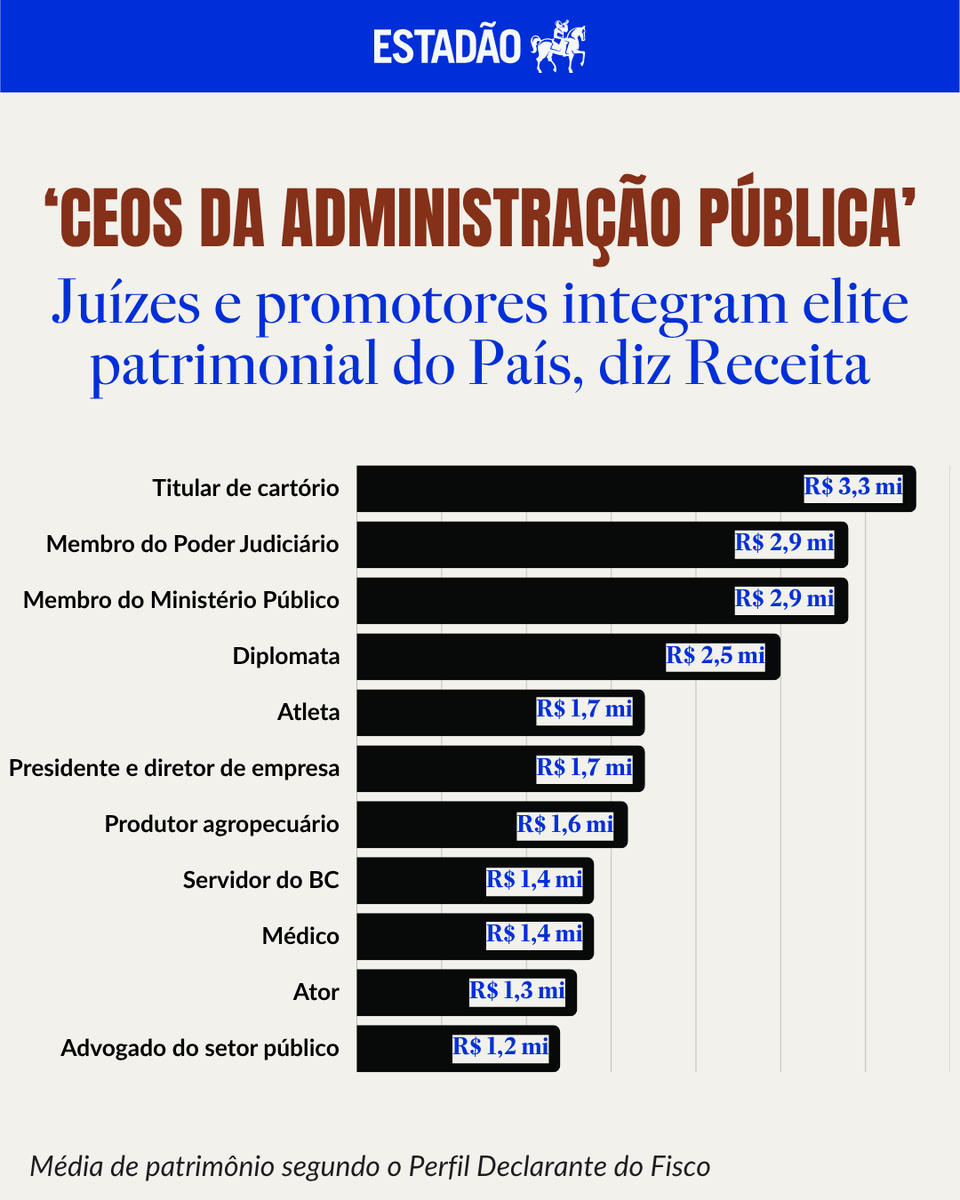 Estadão 🗞️ tweet media