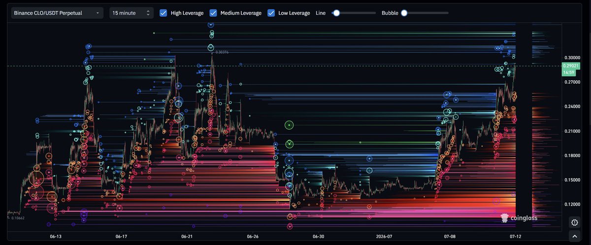BlockHunterX's tweet photo. Liquidity is building above $CLO.

Price is currently trading near $0.290, with multiple high-leverage short liquidation clusters stacked overhead.

A sustained breakout could trigger a wave of short liquidations and fuel further upside.

NFA. DYOR. https://t.co/Zf1oAav16L