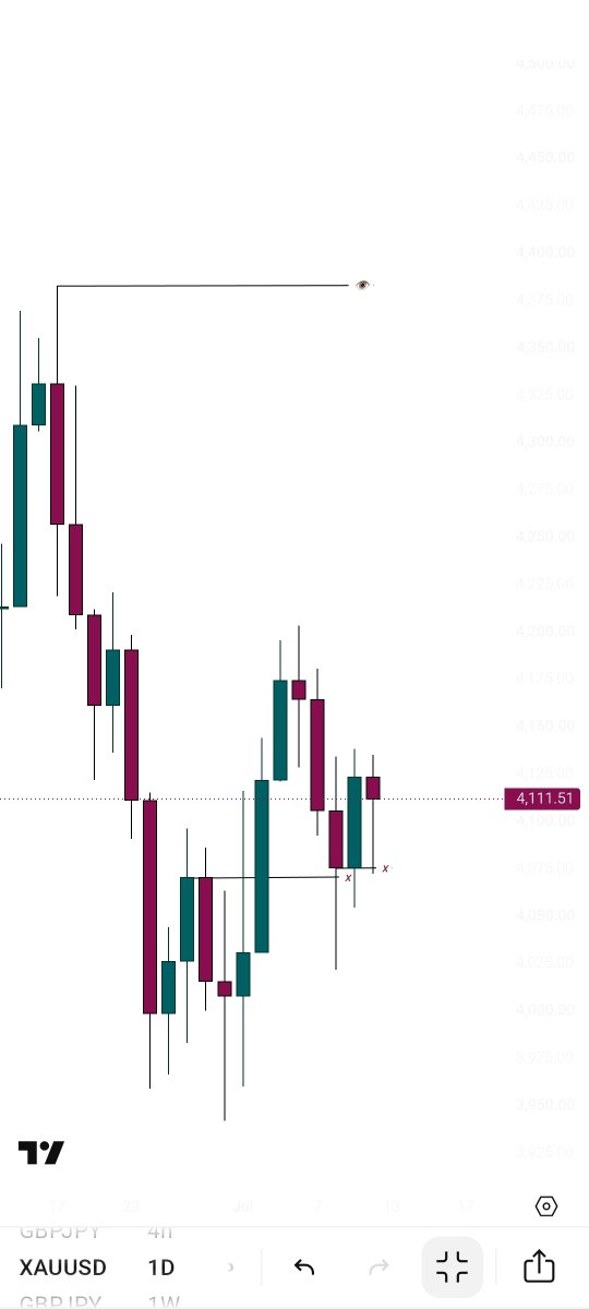 Simple_BoyFx's tweet photo. $XAUUSD 👀 https://t.co/YZFhCrxHOg