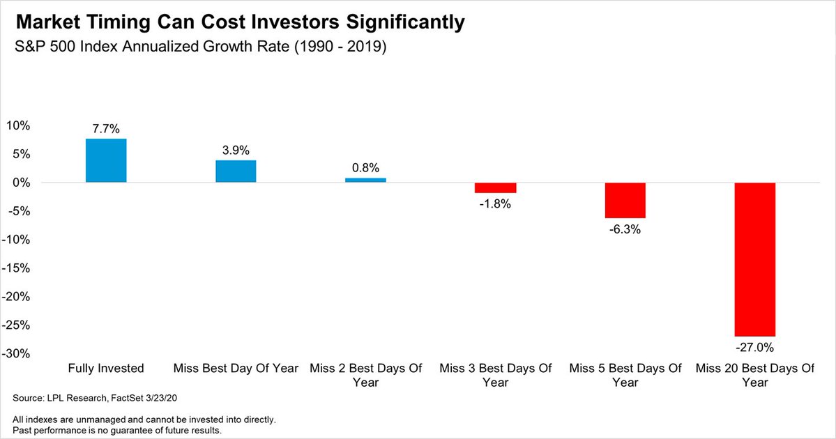 BrianFeroldi's tweet photo. Don't try to time the market: https://t.co/XylocOxd4N