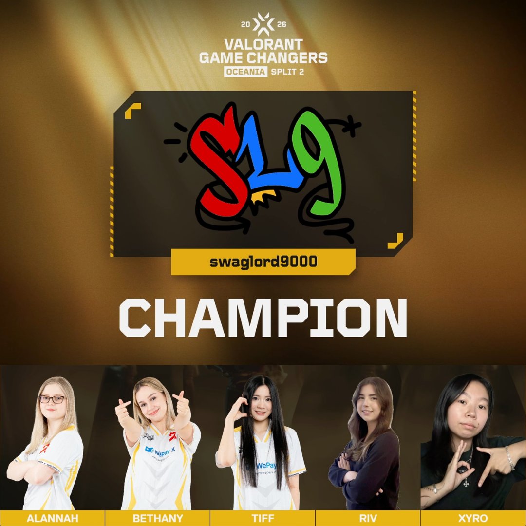 VALO2ASIA's tweet photo. 🇦🇺 swaglord9000 have qualified for GC Pacific for the third time after being crowned champions of GC Oceania Split 2!

- @aaaalannah
 - @riv_oce
 - @bthany
 - @catlover14769
 - @iamxyro 
- @NotFreezySG (Coach)
- @Excaliburn12 (Manager)

They will join Falcons Vega, FENNEL Hotelava, and more at the GC Pacific LAN stage.