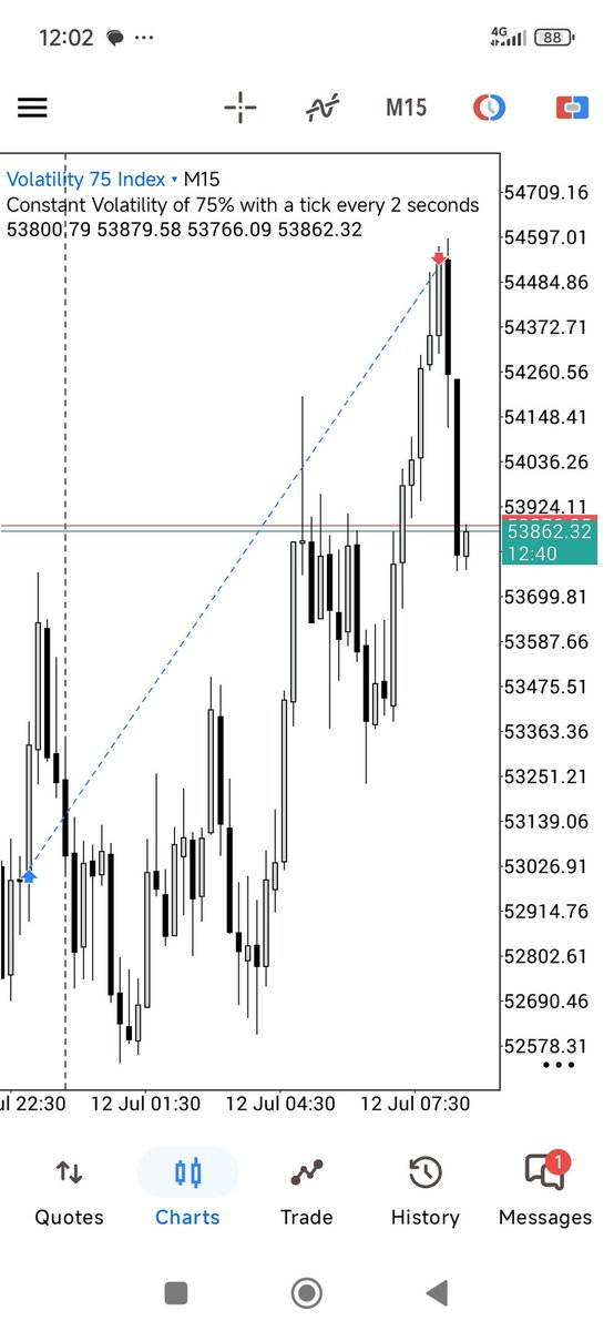 EvaBestHubs's tweet photo. 1:3 RR Done on V75 🔥 🔥 🔥 

Great setup, the trade almost took me out, God came through for me.

Thank You Jesus 🙏🙏🙏

#dts #trading #forex #crypto #btc #eth #xauusd #stocks #v75 #v50 #futures #syntheticindices https://t.co/LGtt50hXNM