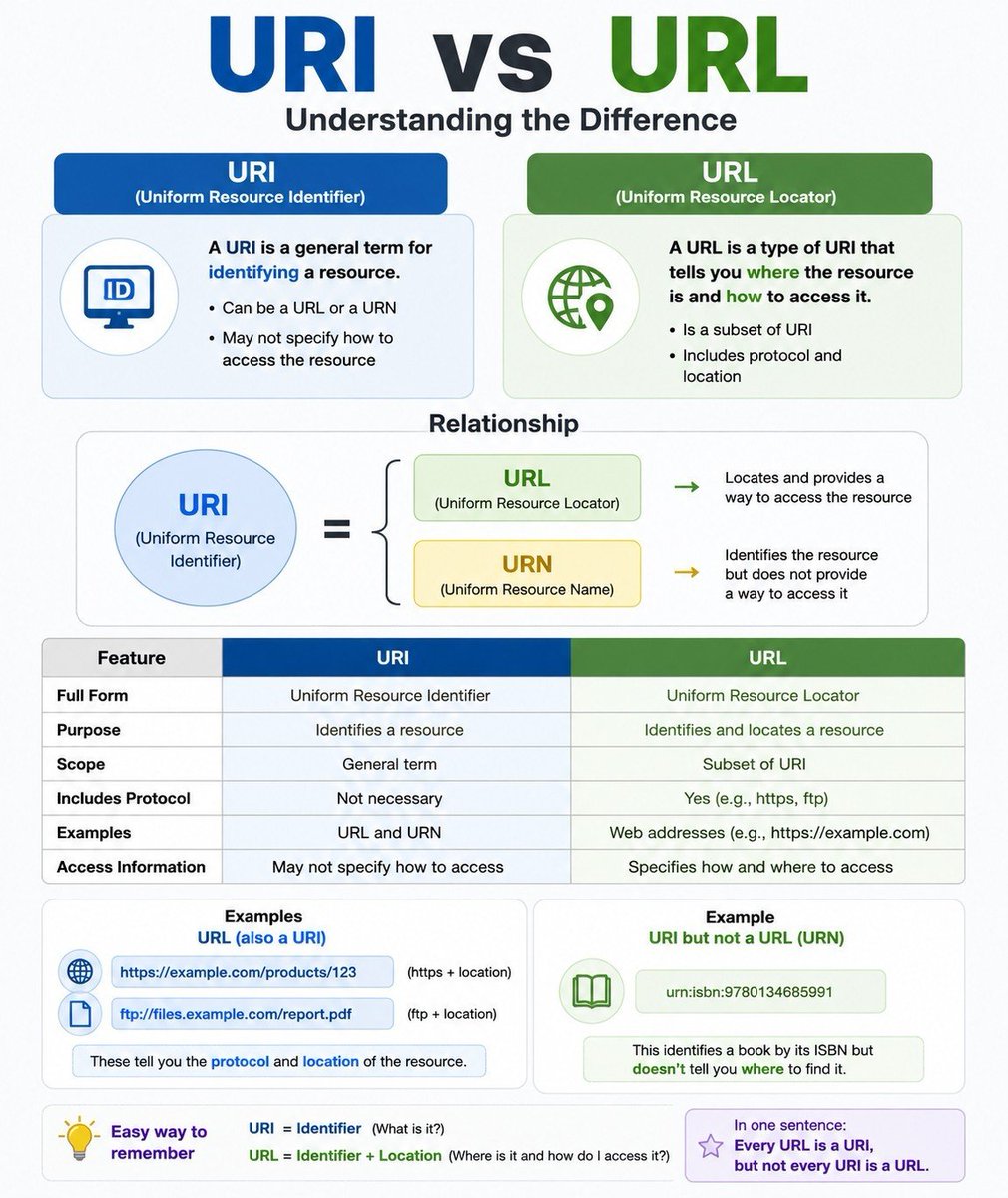 kav_kavi11's tweet photo. Every URL is a URI.
Not every URI is a URL.

Simple concept, but one of the most common web development interview questions. 🚀 https://t.co/3FL5lTnJYX