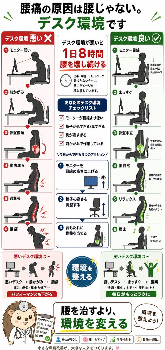 reha_nezumi's tweet photo. 腰痛の原因は腰じゃなくて、デスク環境です。

デスク環境が悪いとなぜ腰が痛むのか

デスク環境が悪い
（モニター低い、椅子が合わない、机が高い）
↓
前かがみになる
↓
骨盤が後傾する
↓
腰が丸まる
↓
腰筋が過緊張
↓
1日8時間腰を壊し続ける
↓
腰痛

デスク環境が良い
（モニター目線、椅子適切、机適切）
↓
まっすぐ座れる
↓
骨盤が中立
↓
腰が自然な位置
↓
腰筋がリラックス
↓
8時間座っても楽
↓
腰楽

■ デスク環境チェック（3つ以上で要改善）
□ モニターが目線より低い
□ 椅子が低すぎる/高すぎる
□ 机が高すぎる
□ 前かがみで作業している
□ 背もたれに寄りかかっていない
□ 足が床につかない/膝が90度以下

■ 悪いデスク環境の影響
• モニターが低い
→ 首・頭が前に出る → 背中が丸まる → 骨盤後傾 → 腰が丸まる
• 椅子が低すぎる
→ 膝が高くなる → 骨盤後傾 → 腰が丸まる
• 椅子が高すぎる
→ 足が床につかない → 骨盤が不安定 → 腰で支える
• 机が高すぎる
→ 肩が上がる → 背中が緊張 → 腰に影響
• 背もたれを使わない
→ 腰だけで体を支える → 腰筋が疲労

■ デスク環境が悪いと
• 1日8時間腰を壊し続ける
• どんなに腰をほぐしても翌日また痛む
• 環境を変えない限り改善しない