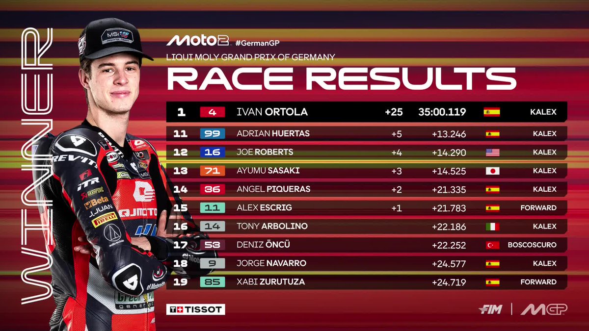 MotoGP's tweet photo. 👊 @IvanOrtola48 takes his second win of 2026, @daniholgado96 and @IzanGuevara28 stand on the podium too 

#GermanGP 🇩🇪 https://t.co/rlqlf1jxed