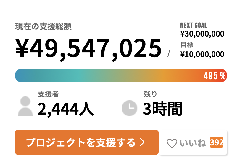 今日だけ ８０００円です！！ 【明日からは1万円7000円】 達成まであと10万円ほど！ #万博のその先をみんなで作るプロジェクト
