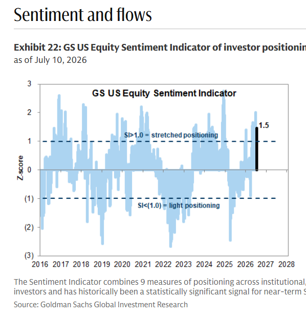 MikeZaccardi's tweet photo. GS US Equity Sentiment remains high... ahead of Q2 earnings https://t.co/bpeolNmCHn