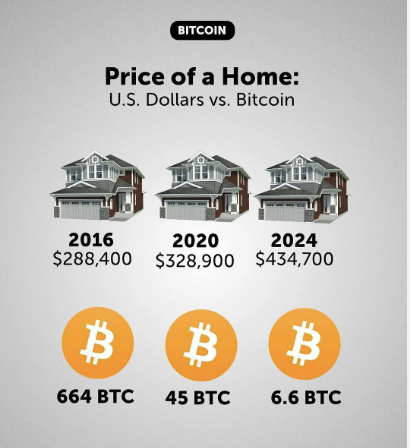 pete_rizzo_'s tweet photo. 🇺🇸 FOX ANCHOR SAYS LIVE ON TV THAT THE US IS "OFFICIALLY OPENING THE DOOR TO MAKE PURCHASING A HOME WITH BITCOIN NORMAL"

CRYPTO WILL NOW "QUALIFY YOU FOR MORTGAGES"

HOMEBUYERS WILL NO LONGER HAVE TO SELL DIGITAL ASSETS IN ORDER TO BUY REAL ESTATE

ONE OF THE LARGEST SELL-SIDE PRESSURES FOR BTC JUST GOT OFFICIALLY REMOVED 🔥