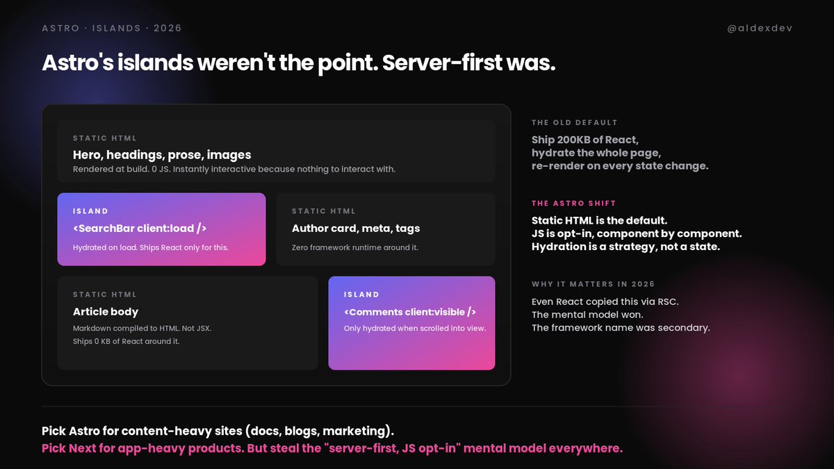 aldexdev's tweet photo. Astro's "islands" got the credit. Server-first was the actual innovation.

The old default: ship 200KB of framework, hydrate the entire page, re-render on every state change. Every component paid the framework tax whether it needed to or not.

The Astro shift: static HTML is the default. JS is opt-in, component by component. Hydration is a strategy (client:load, client:visible, client:idle), not a state you're born into.

This won the argument. React copied it via Server Components. Next.js reorganized around it. Even Remix loader/action mental model rhymes.

When to pick Astro directly: content-heavy sites (docs, blogs, marketing) where 90% is prose. When to pick Next / SvelteKit: app-heavy products where interactivity dominates.

But steal the mental model everywhere: server-first, JS opt-in. The framework name is secondary.