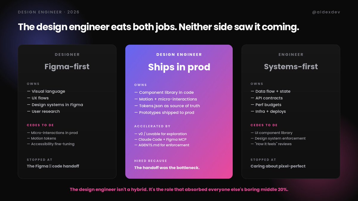 aldexdev's tweet photo. The design engineer isn't a hybrid. It's the role that absorbed everyone else's boring middle 20%.

Designers kept: visual language, UX flows, user research, Figma systems. Ceded: micro-interactions in prod, motion tokens, a11y fine-tuning.

Engineers kept: data flow, API contracts, perf, infra. Ceded: UI component library, design system enforcement, "how does it feel" reviews.

Design engineers picked up the ceded 20% from both sides. Ship the component library in code. Own tokens.json as the source of truth. Run v0/Lovable/Claude Code + Figma MCP as their daily toolkit. Ship prototypes to prod.

The reason the role exploded in 2026: the Figma→code handoff was the biggest bottleneck in every product team. AI tools made it cheap to skip. Someone had to own the space between the two disciplines.

If your team ships slowly at the "design done, engineering starting" boundary, you're not short an engineer. You're short a design engineer.