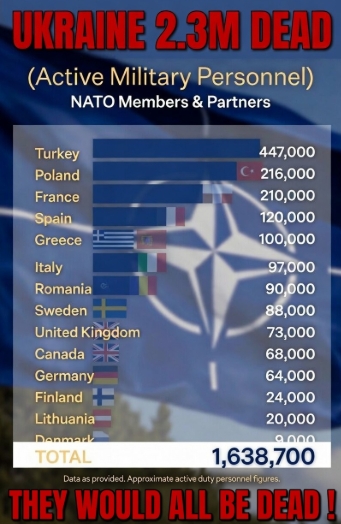 WARRENTSHOW's tweet photo. THE TRUTH ABOUT THE UKRAINE RUSSIA WAR

Why are no other countries troops ( officially) not fighting alongside Ukraine.
Lets start by examining facts.
Ukraine have lost 2.3m DEAD not injured, not AWOL, dead.
Ukraine in September 2023 had an army of one million men and 1.1 m men in reserve.
Almost as large a serving as the USA's 1.3m serving men.
So 2.1m men.
Ukraine have had three conscriptions or recruitment drives.
This totalled 1.4m men.
So that is 3.5m men have entered the Ukraine army since the summer of 2023.
Another 500,000 beaten/kidnapped off the streets in forced conscription.
That is 4m men and add another approx 200,000 in mercenaries.
So in all Ukraine's army has had 4.2m men in total for use in the field.
This is greater than NATO's entire force combined.
So the losses.
Ukraine admitted that Ukraine only had 900,000 men left asov (forgive the pun ) Jan 1st 2025 (pic 1 ).
So Ukraine admits 250,000 deserters.
Ukraine, Russia and aid agencies admit 10,000 Ukrainian soldiers captured.
We know from aid agencies and intel sources that approx 700,000 Ukrainians have been injured.
We also know many brave western mercenaries fled to Lvov or home and of the western mercenaries around 30% are dead and that 72% of mercenaries from other countries are also dead.
So the figures are this.

UKRAINE ARMY TOTAL

Active personnel                            4,200,000
Active as of Jan 1st 2025                900,000
TOTAL                                                 3,300,000

Deserted                                                250,000
TOTAL NOW                                      3,050,000

Injured                                                     700,000
TOTAL NOW                                      2,350,000

So the approx figure is 2.3m dead/missing presumed dead.

Now any soldier will tell you that a combat hardened soldier is worth two regular soldiers whom have never seen combat, as I can personally attest to, soldiers fresh into the field can react in many different ways.
Regardless of what others may say and this is also a fact, most battle hardened troops in Vietnam did not bother too much with raw recruits until they had been in Vietnam for at least one or two firefights as they saw them as unlikely to survive.
I know as I have spoken to a great deal of them.
Battle hardened troops are worth more than ordinary soldiers and worth four times as much as soldiers who have little experience in the field but are serving soldiers nonetheless.
Also relevant is forced conscription.
If battle hardened soldiers are at the top of the food chain, then those who have not seen combat, then those who are soldiers in non combat roles, then right at the bottom are conscripts and at the very bottom are forced conscripts.

Now Ukraine had a battle hardened army but as they died the numbers of the fallen went up alarmingly. 
Fresh recruits or beaten conscripts are no substitute for battle hardened troops as clearly indicated below ( PIC 2 ).
The body exchange, numbers, refuted by no one, clearly shows this.
The lesser experienced troops die faster and in greater numbers.
Propagandists will tell you that Ukraine losses are greater as they leave the fallen when retreating but western media and our governments tell you Russia are not moving forward, both statements cannot be true.
Unless of course, you are using the tactics that western media attribute to Russia, in that Ukraine are using human meat wave tactics, the only possible scenario that would logically explain the increased losses.
But the facts are since the summer of 2023 Ukraine have not captured a single city ( population 20k or more) in three years, while Russia have captured many including Konstantinivka and Liman just this month, both cities bigger than Hull or Brussels or that Russia have captured 150,000 square kilometres, which is the size of England and Wales combined.
There is clearly no stalemate.
Russia are advancing and Ukrainian soldiers/forced conscripts are dying in much bigger numbers than Russia.
All this despite 57 countries supplying arms and intelligence to Ukraine including USA, UK, France and Germany.
Remember this when western media whine about Russia receiving assistance. 
So why is NATO not putting troops in the field ?
Ukraine has had for it's usage a NATO trained since 2014 original army wiped out in four years of 2.3m dead and another 700,000 injured.
We know from our intel and Ukrainian sources that Ukraine loses on average 1.5 men per square kilometre on the front line every day.
The front line is 1,000km long.
That's 1,500 men on average per day.
The war at the time of writing has been going on for 1599 days.
1500 men x 1599 days = 2, 338,500m
On average give or take that works out about right.
The figures also show this on the returned bodies, between May 2023 to may 2024.

NOW LOOK AT 2025 

Bodies transferred from May 2023 to May 2024
Russian side (red bars)3,281 
Ukrainian side (blue bars) 6,215 

 2 to 1.

Bodies transferred from May 2024 to May 2025
Russian side (red bars) 416 
Ukrainian side (blue bars): 18,318 

44 TO 1.

NOW LOOK AT 2026 
Bodies transferred from May 2025 to May 2026
Russian side (red bars): 304
Ukrainian side (blue bars): 9,531

31 TO 1

The use of drones has slowed the death rate of Ukrainians down in the last year but the numbers are still appalling !

That would indicate Russia losing around 273,000 men in the year 2024.
That would indicate Russia losing 12,400 in the year 2025.
That would indicate Russia losing  17,600 in the year 2026.
A total of 303,000 total

So that would put the losses around 8 to 1 on average.
That is just a guide.
Mediazona put Russia's losses as 230,000 reported dead bodies.
We have 218,000.
Add them all together and average it out comes to around 250,000.
The claim by western media is absurd beyond belief.

The average losses for Ukraine and our figures of 2,317,000 then come out at about around 2,350,000.

An average of 9.4 dead Ukrainians to every dead Russian.
Numbers do not lie, people do.
Ukraine's claims of 50,000 losses and that of western media are laughable propaganda, nothing more.

So onto the reason NATO will not put boots on the ground in Ukraine and please spare me better trained and better and more weapons.
1. If they had them they would be marching through    Russia right now such is the burning collective hatred toward Russia.
2. The weapons NATO have are pretty much exhausted and are overpriced and overhyped.

3. As for better trained, that claim is also nonsense, they have been training Ukrainian soldiers on NATO bases since 2014.

Ukraine soldiers were also battle hardened, fought in a drone war, know the language and know the terrain.
NATO troops do not.

So finally we are here and why NATO troops will not commit to boots on the ground and why they are so desperate to re-introduce conscription.
Leave the reservists or public SAS (Saturday And Sundays) who go back to their day jobs after the weekend to one side and look at the regular serving army as taken from each actual ministry in those countries (PIC 3 ).
Around 1.6m men of the NATO forces excluding the USA.
THEY WOULD BY ANY CONSERVATIVE ESTIMATE WOULD ALL BE DEAD !!
Then factor in that, and lets be generous here, 60% are a fighting force.
Lets say 10%, again being generous here, have seen actual combat.
160,000 men battle hardened and just under a million as an actual fighting force, again being extremely generous here.
Then add in the dead and wounded in Ukraine which totals 3m men.
Inside a year NATO is over, destroyed, finished.
Russia have 700,000 men on the front line, another 800,000 battle hardened making 1.5m men already having taken part in a war.
Another 2m men in training and rotating to the front line for experience.
Waiting, held back, as Russia believe NATO will join the war.
All our European leaders and unelected morons, all the shouting and vitriolic abuse online, Ukraine flags and Slava Ukraine in the bios, will not change one fact.

They are terrified, terrorism is the only weapon they have to fight Russia, because a proper war instead of covert dirty tricks would see those countries armies utterly decimated.
The war is over before it begins.

WARREN THORNTON
INVESTIGATIVE JOURNALIST & GEOPOLITICAL ANALYST

#Newsbench  #NewsNationTV #newshape #newsランナー #news #NEWSな美意識 #newsupdate #newsupdates #Ukraaine #Russia #UkraineRussiaWar #Putin #NATO #Zelensky #Europe