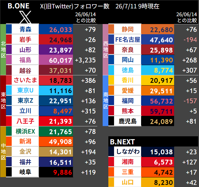34Ailier's tweet photo. #Bワン #Bネクスト Xフォロワー数(7/11 9時現在)
今回から、前月との比較を見ていきます！この1ヶ月で最伸びは福島ファイヤーボンズ🔥…ですが、この爆増には理由があり、それはリプ投稿で解説します。
次いで、7/1発表会が人気を呼んださいたま、旧B1からの���戦力が話題の立川・徳島。 #Bワンネク統計 https://t.co/YgQRCkD4dl