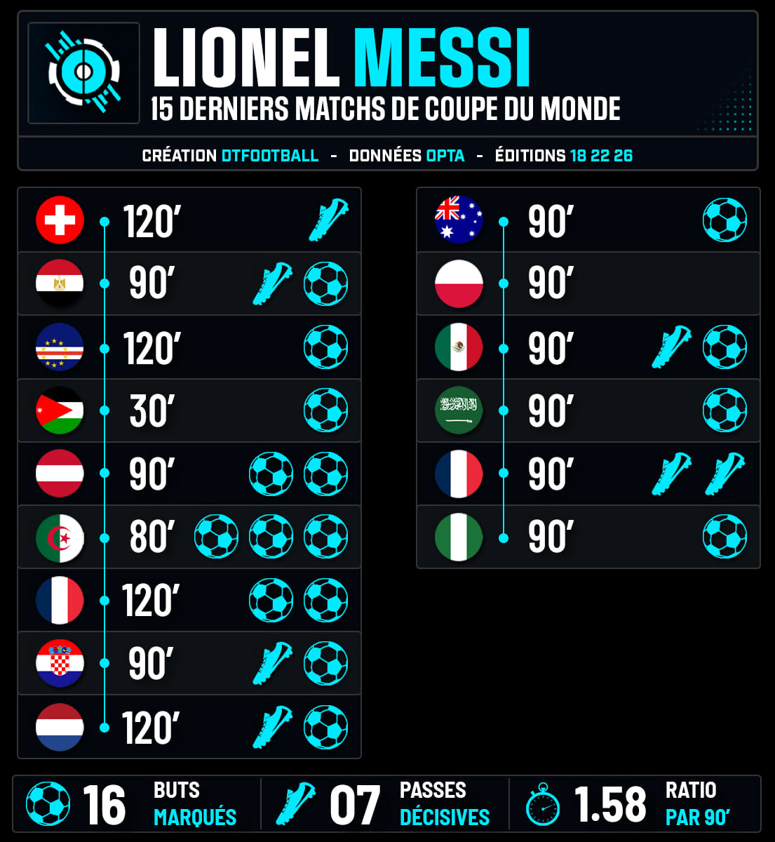 DTFootball_'s tweet photo. 🇦🇷 Lionel Messi, 15 derniers matchs de coupe du monde. https://t.co/RVeTeJzoy2