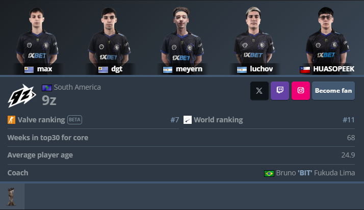 Xond3Rs's tweet photo. 🚨TENEMOS TROFEO EN HLTV🚨

Ya figura la XSE en el perfil de 9z 🥺 el equipo de los milagros, la locura, la esperanza. Van a intentar bajarle el precio, pero ahí está. No sólo es el torneo, es afianzarse en el tier 1, consiguiendo mas slots para seguir buscando la gloria https://t.co/1NVKIlJ7Yv
