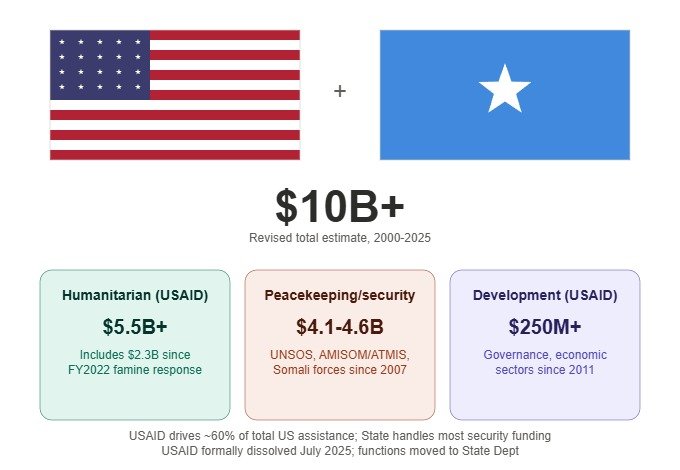 FarahLander's tweet photo. @US2SOMALIA Wasn’t all that aid enough? Why do they hate the USA? https://t.co/YjK5iJFFjy