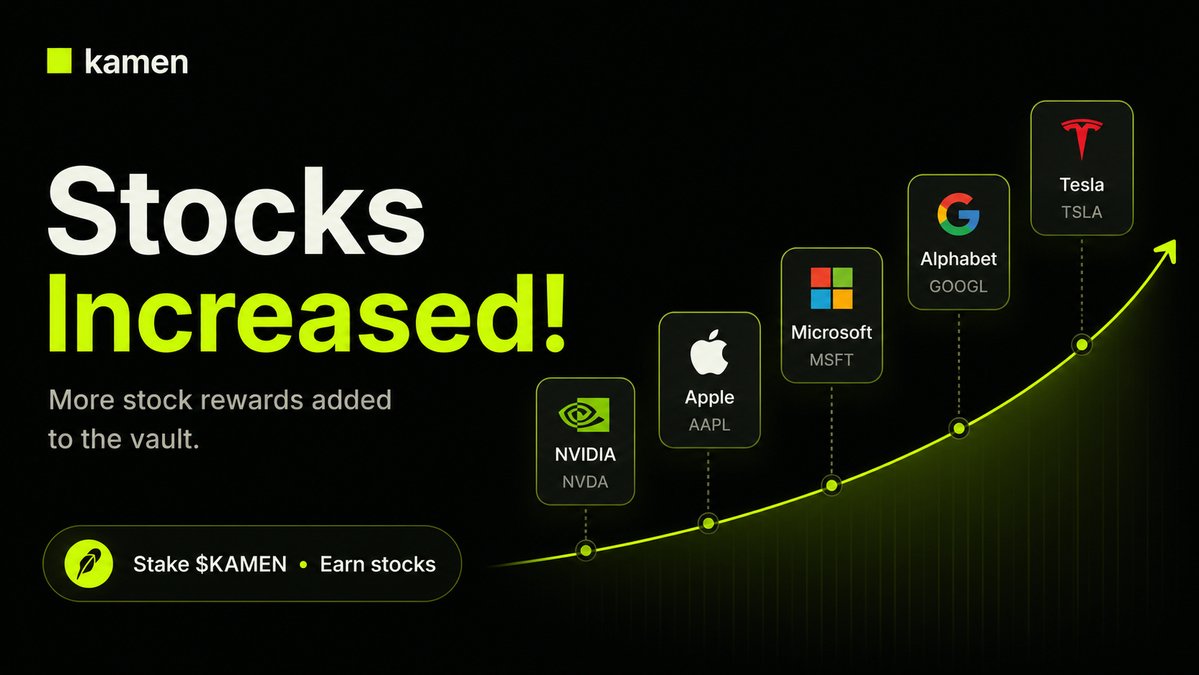 kamen_finance's tweet photo. We’ve purchased 0.2 ETH worth of $NVDA and added it directly to the Kamen staking vault.
Stake $KAMEN to earn real tokenized stock rewards funded by trading fees.

Purchase: https://t.co/WKbn0B3Wyn

Deposits Live: https://t.co/n75JvSjoDZ https://t.co/noOcr7Mvbv