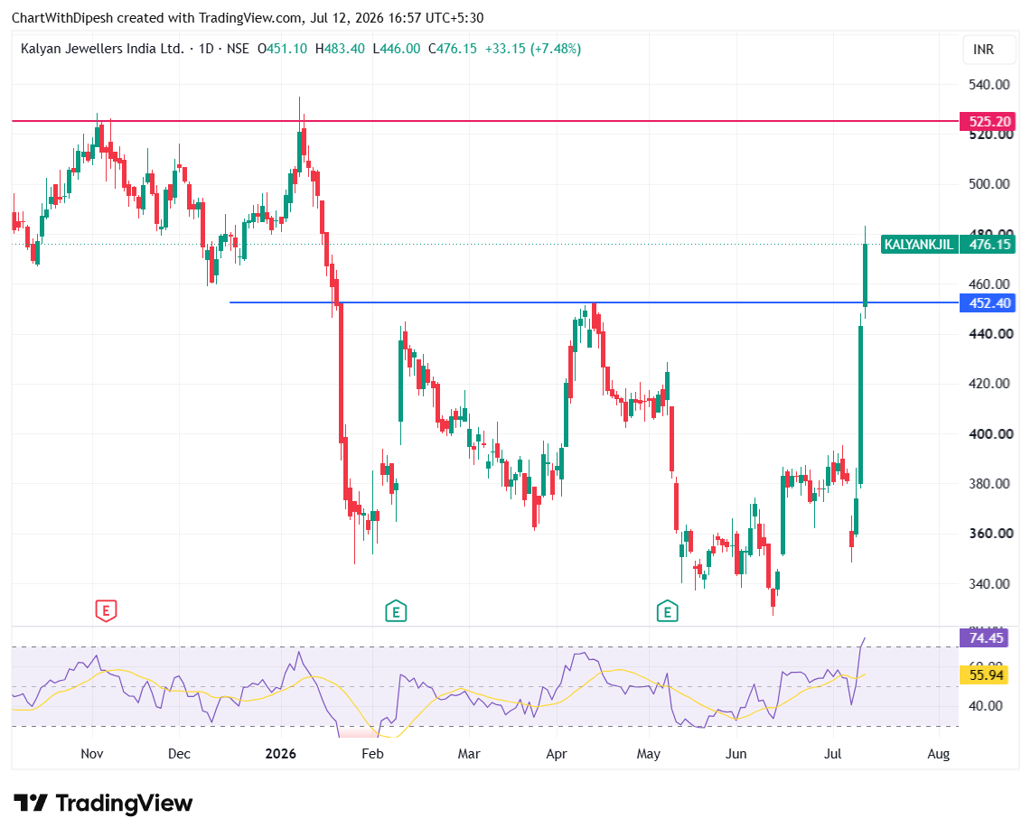 ChartWithDipesh's tweet photo. Kalyan Jewellers Stock Analysis

Bullish Bias
+ Higher highs and higher lows
+ High Momentum 
+ Above 50 &amp; 200 DMA
+ Strong RSI at 74.5
+ Strong buying volume
+ V shaped reversal pattern
+ #Breakout above resistance 

​#nifty #KalyanJewellers #StockMarketIndia #momentumstock https://t.co/tkFDzLOt8C