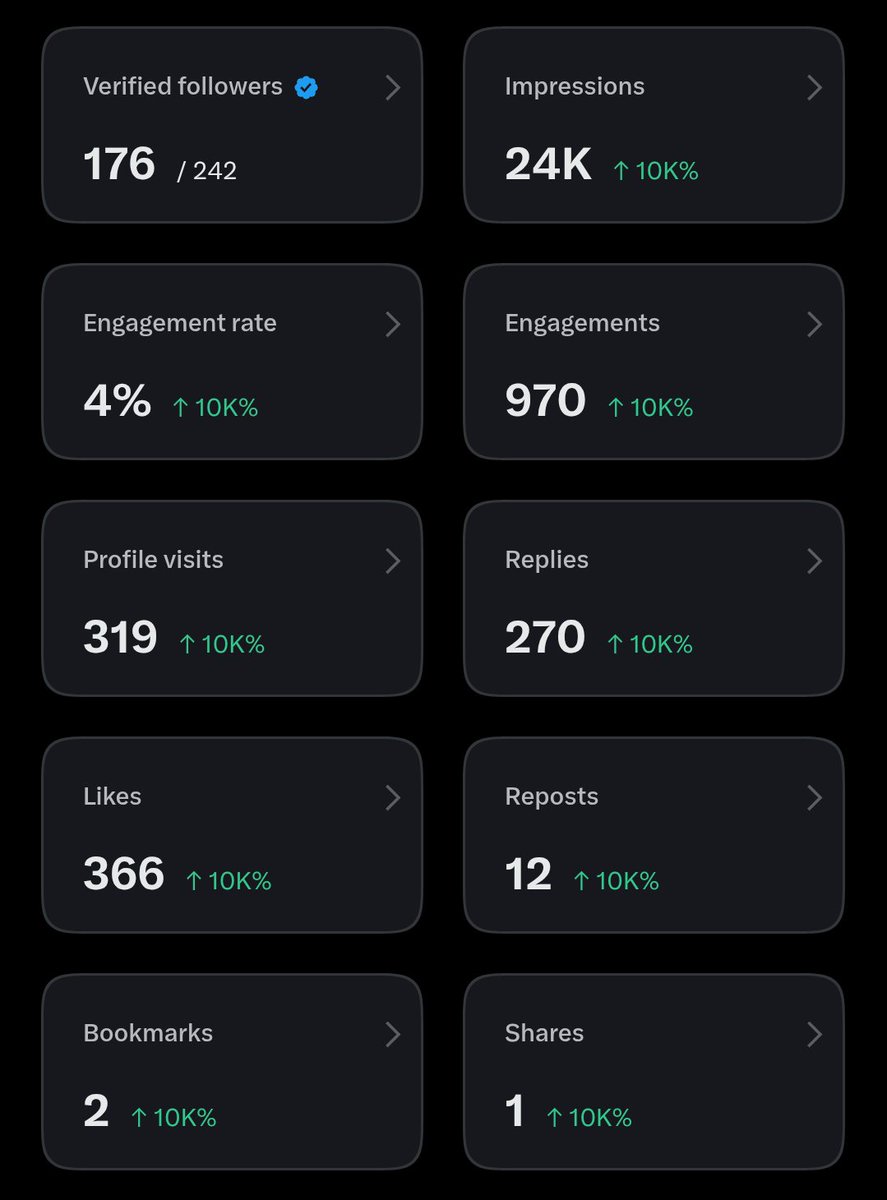 mardavsj's tweet photo. Day 4 on X: 

175+ verified followers 👥
24k impressions 📈
970 engagements 🫂
319 profile visits 🖼️

Thankyou everyone for this support https://t.co/3JwA35VoWQ